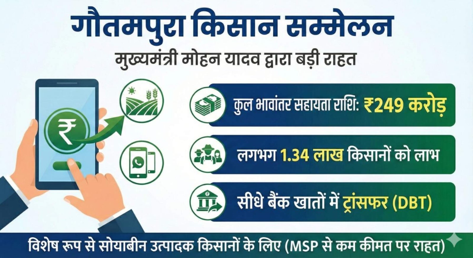 एमपी के किसानों को बड़ी सौगात: CM मोहन यादव ने भावांतर योजना के तहत करोड़ों की राशि ट्रांसफर की