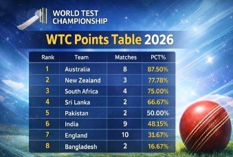 WTC Points Table 2026 Latest Update: कौन पहले नंबर पर, भारत की क्या स्थिति