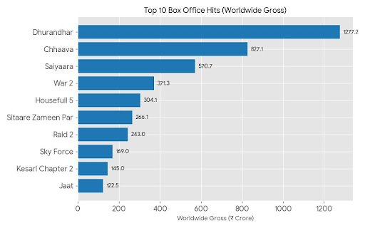 Ranveer Singh Latest Blockbuster 2026: Box Office Update