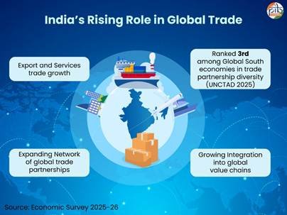 India Expands Global Trade Ties, Strengthens Economic Growth Through Diversification